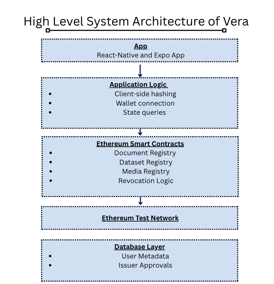 Layered system architecture: Web Interface at top feeds into Application Logic (client-side hashing, wallet connection, state queries), which connects to Ethereum Smart Contracts (Document Registry, Dataset Registry, Media Registry, Revocation Logic), then the Ethereum Test Network; a separate Off-Chain Database Layer handles user metadata and issuer approvals